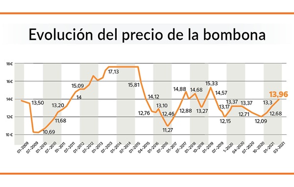 bombona marzo